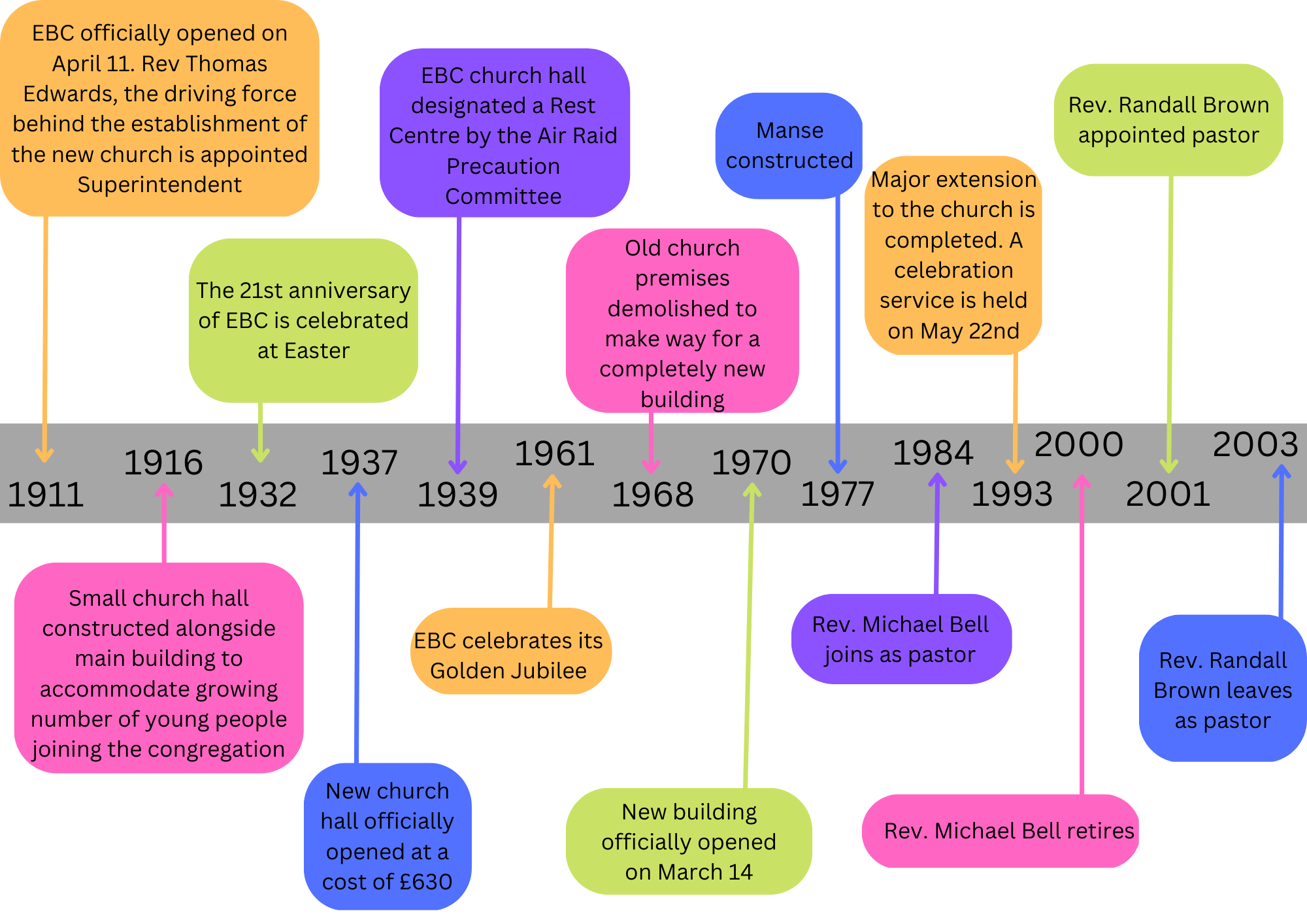 EBC History 1911 - 2003